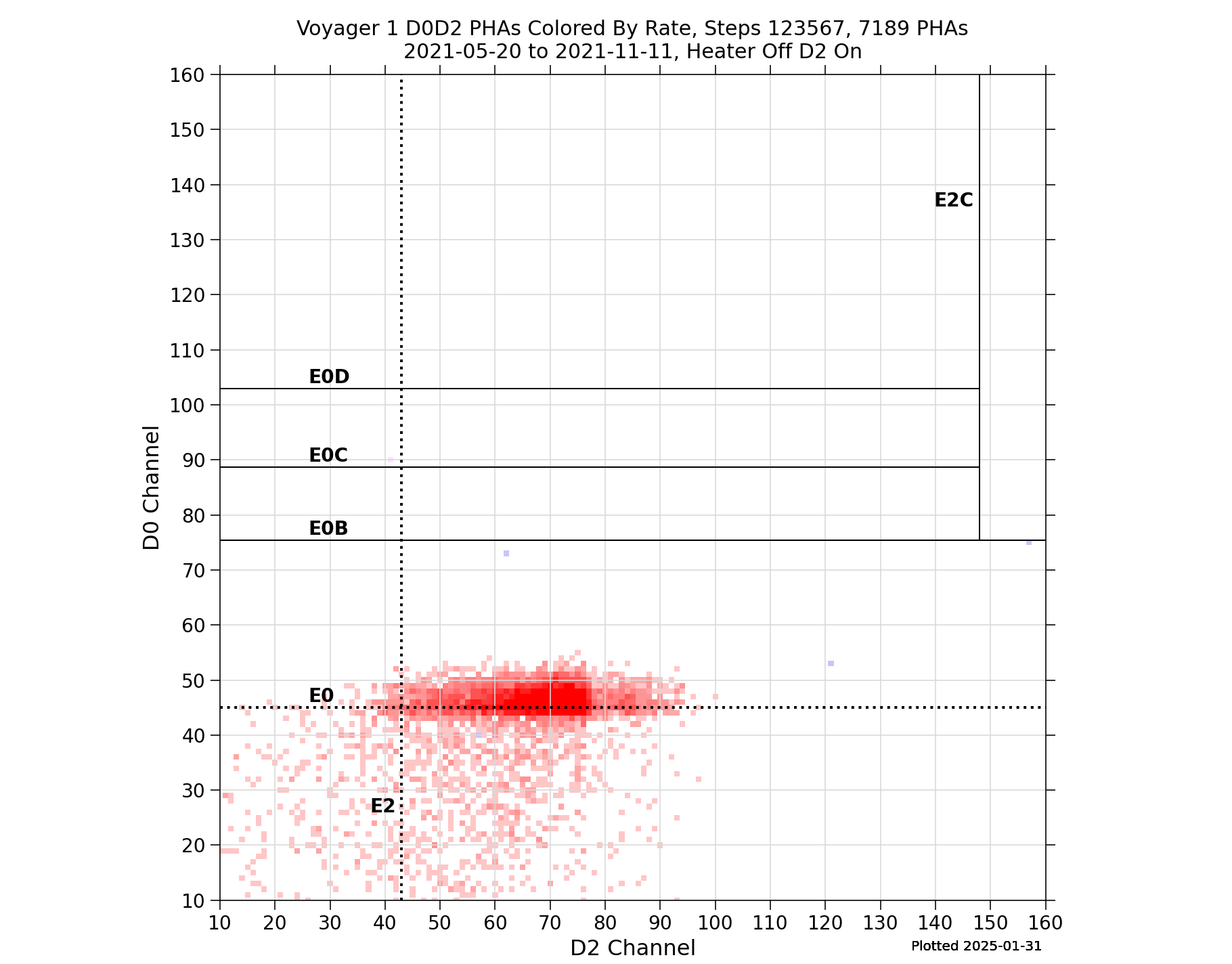 V1_D0D2_PHAs_By_Rate_Heater_Off_D2_On