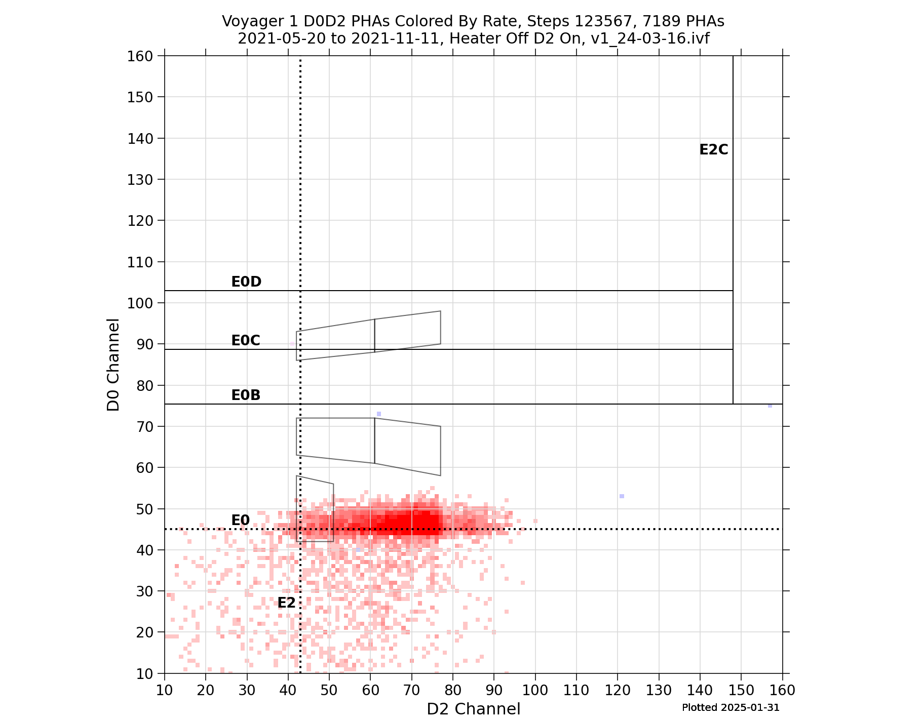 V1_D0D2_PHAs_By_Rate_Heater_Off_D2_On