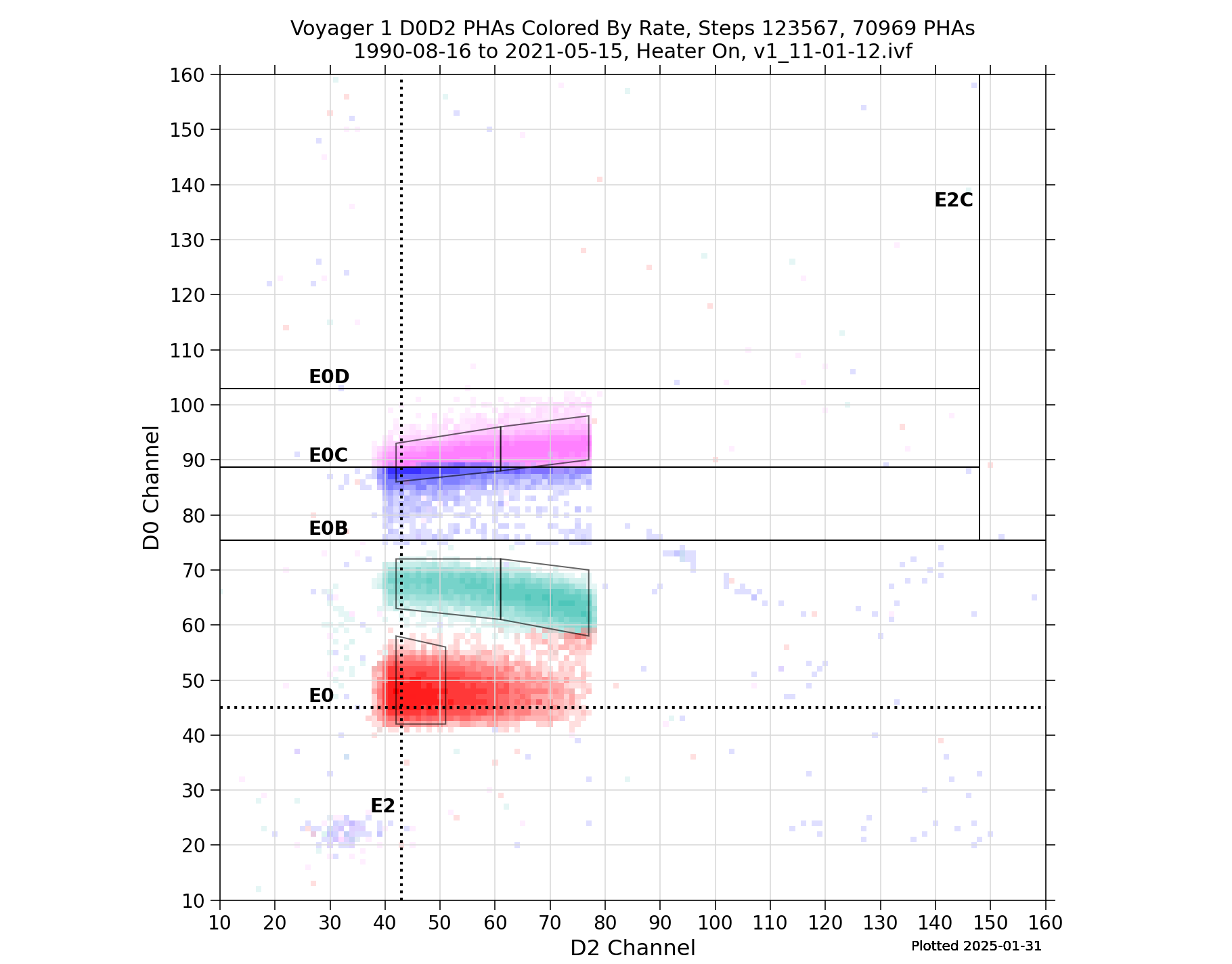 V1_D0D2_PHAs_By_Rate_Heater_On