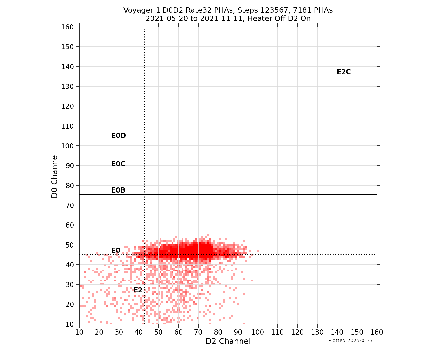 V1_D0D2_PHAs_Rate32_Heater_Off_D2_On