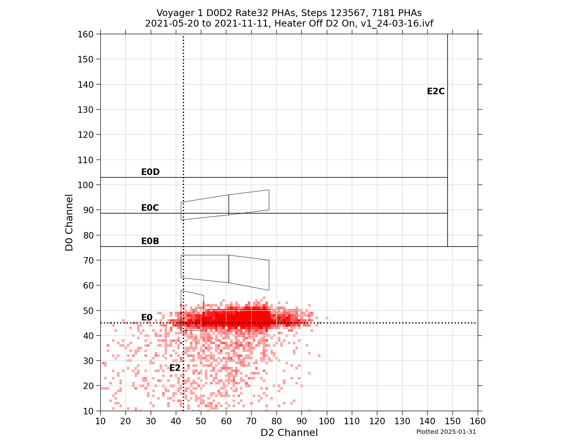 V1_D0D2_PHAs_Rate32_Heater_Off_D2_On