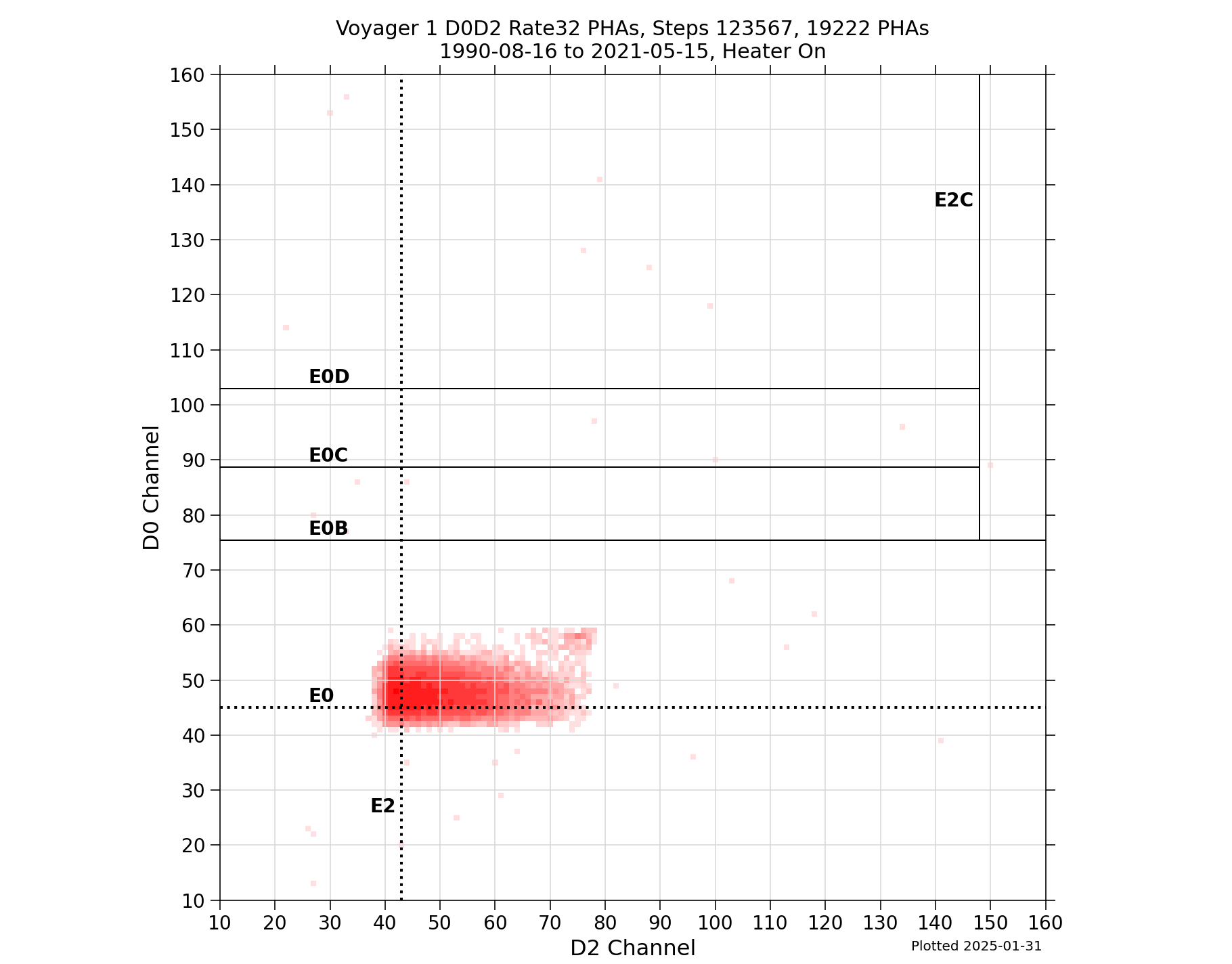 V1_D0D2_PHAs_Rate32_Heater_On