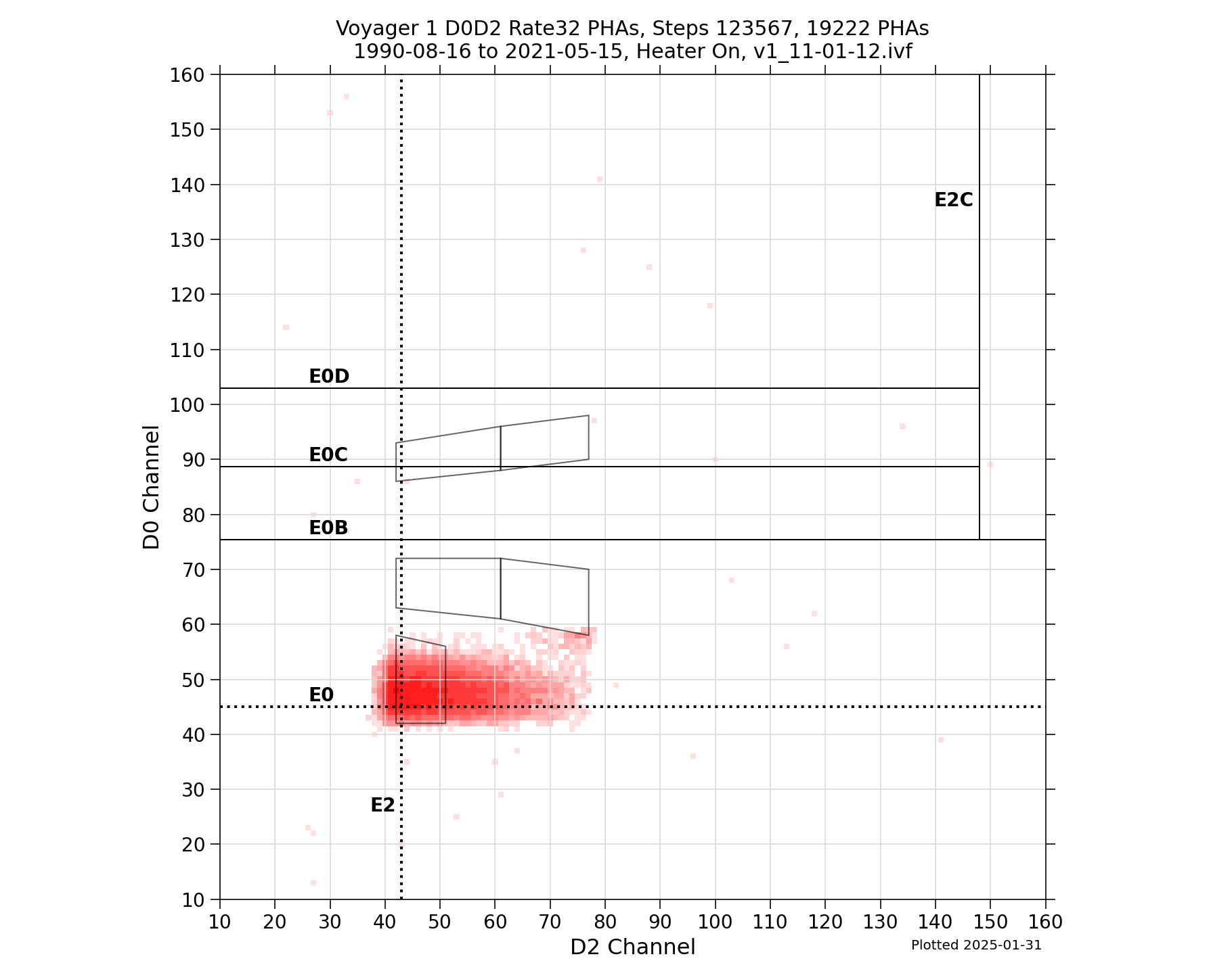 V1_D0D2_PHAs_Rate32_Heater_On