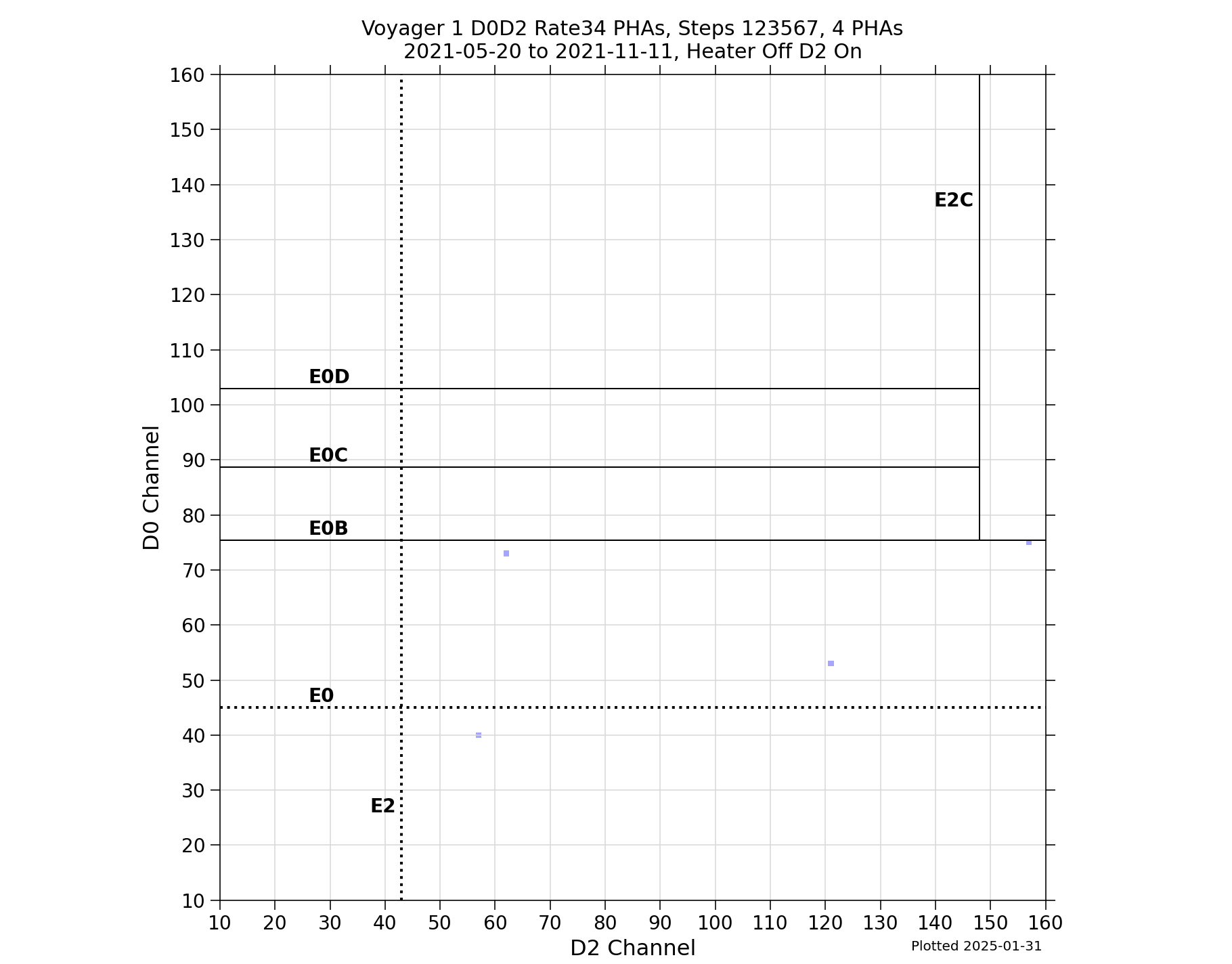 V1_D0D2_PHAs_Rate34_Heater_Off_D2_On