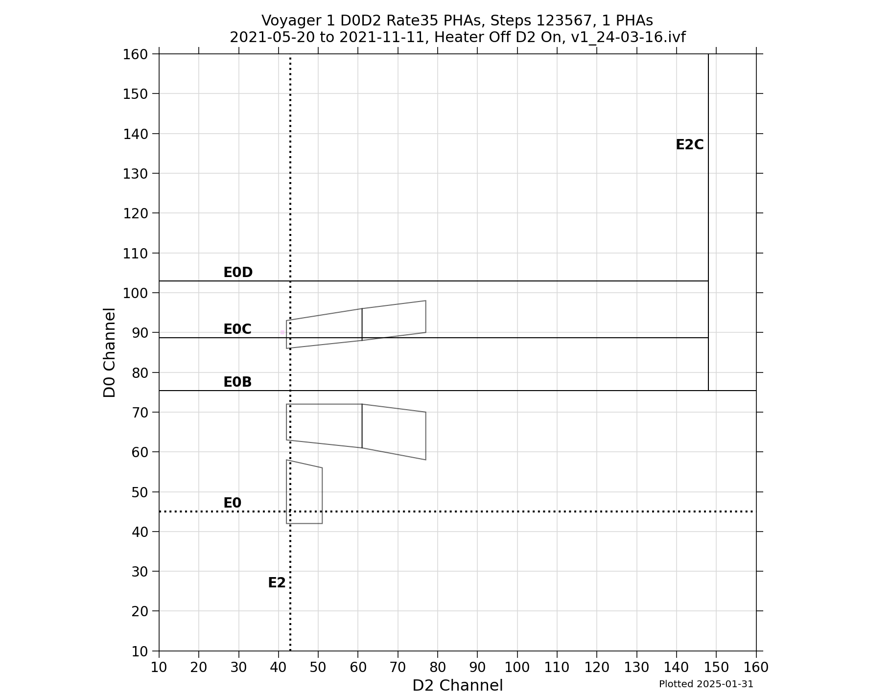 V1_D0D2_PHAs_Rate35_Heater_Off_D2_On