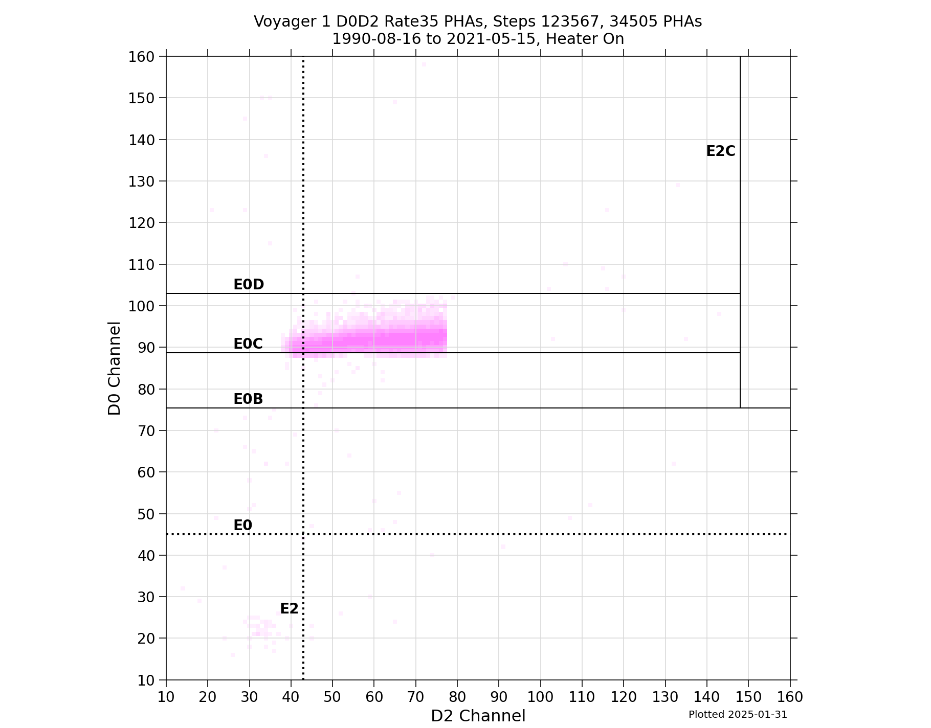 V1_D0D2_PHAs_Rate35_Heater_On