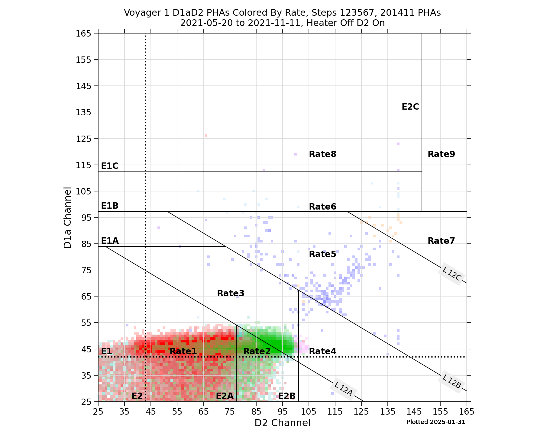 V1_D1aD2_PHAs_By_Rate_Heater_Off_D2_On