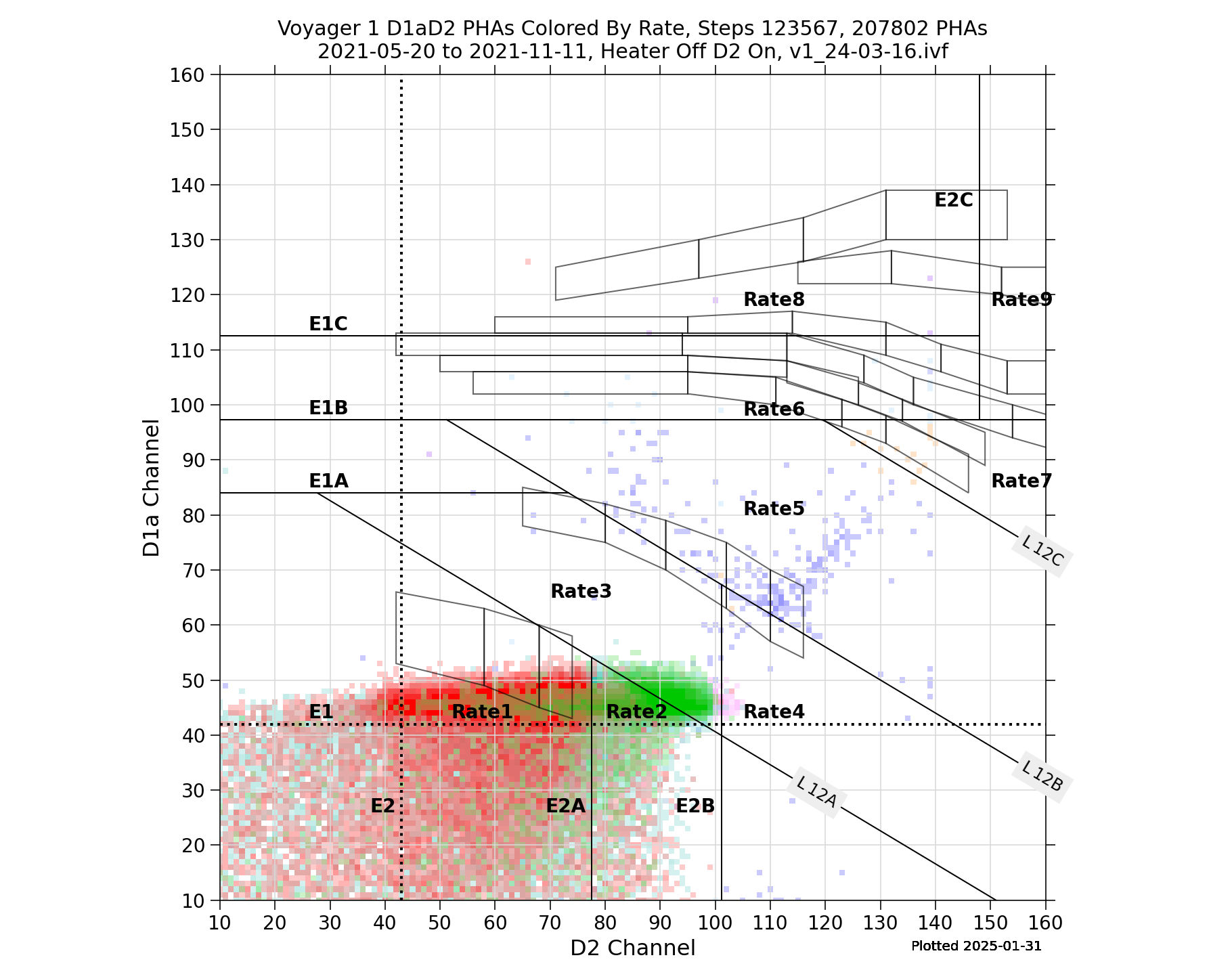 V1_D1aD2_PHAs_By_Rate_Heater_Off_D2_On