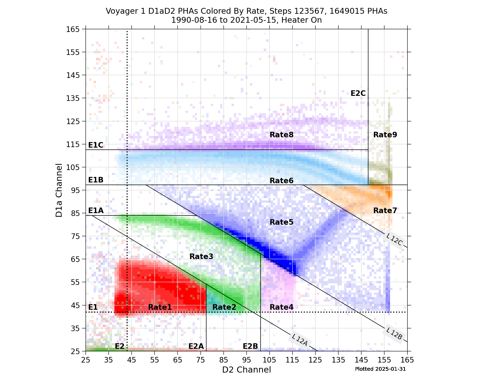 V1_D1aD2_PHAs_By_Rate_Heater_On