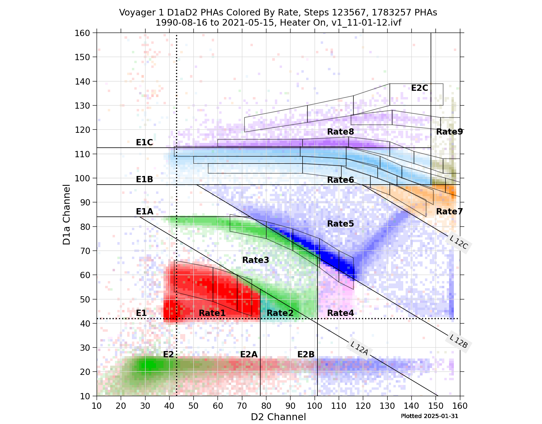 V1_D1aD2_PHAs_By_Rate_Heater_On