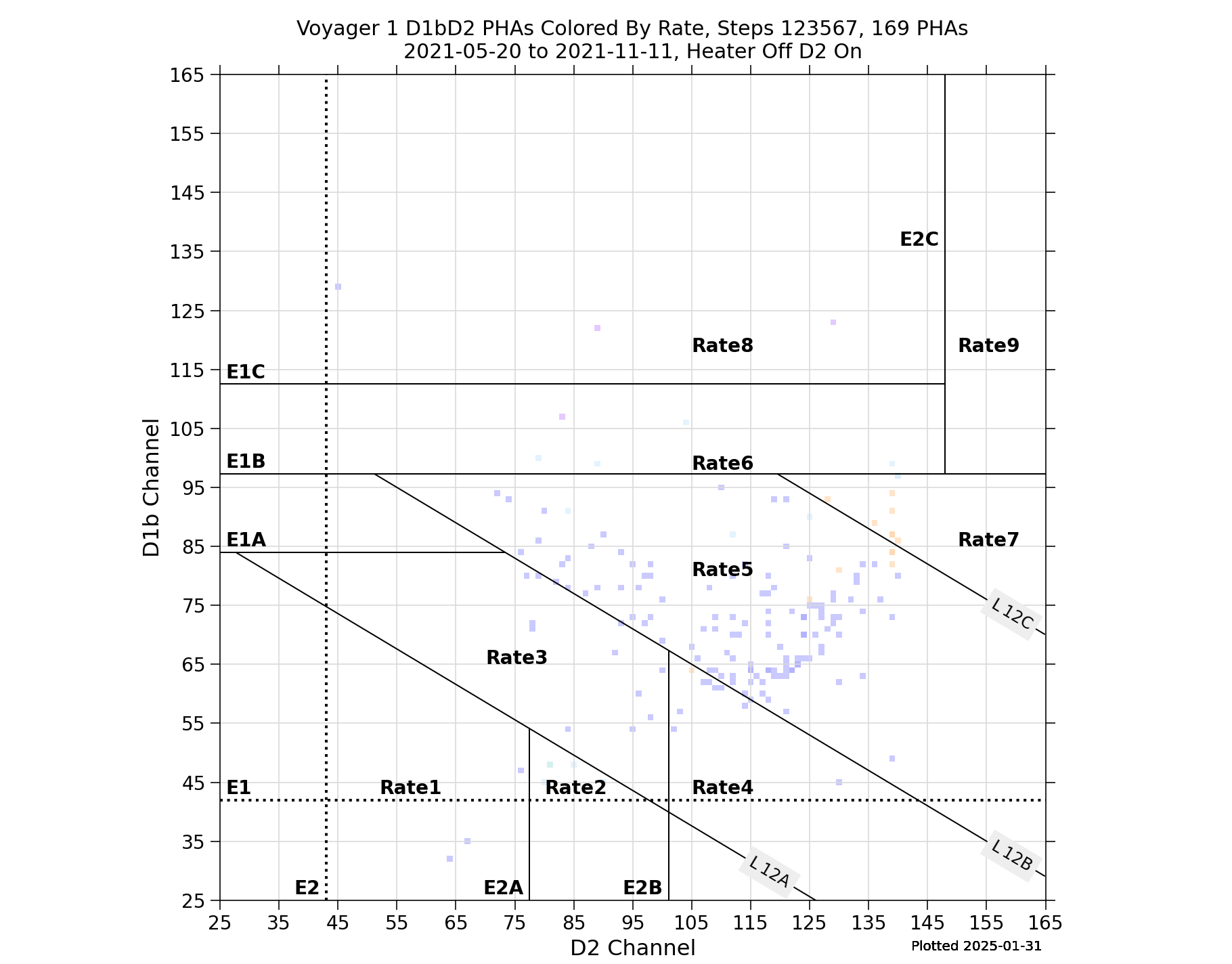 V1_D1bD2_PHAs_By_Rate_Heater_Off_D2_On