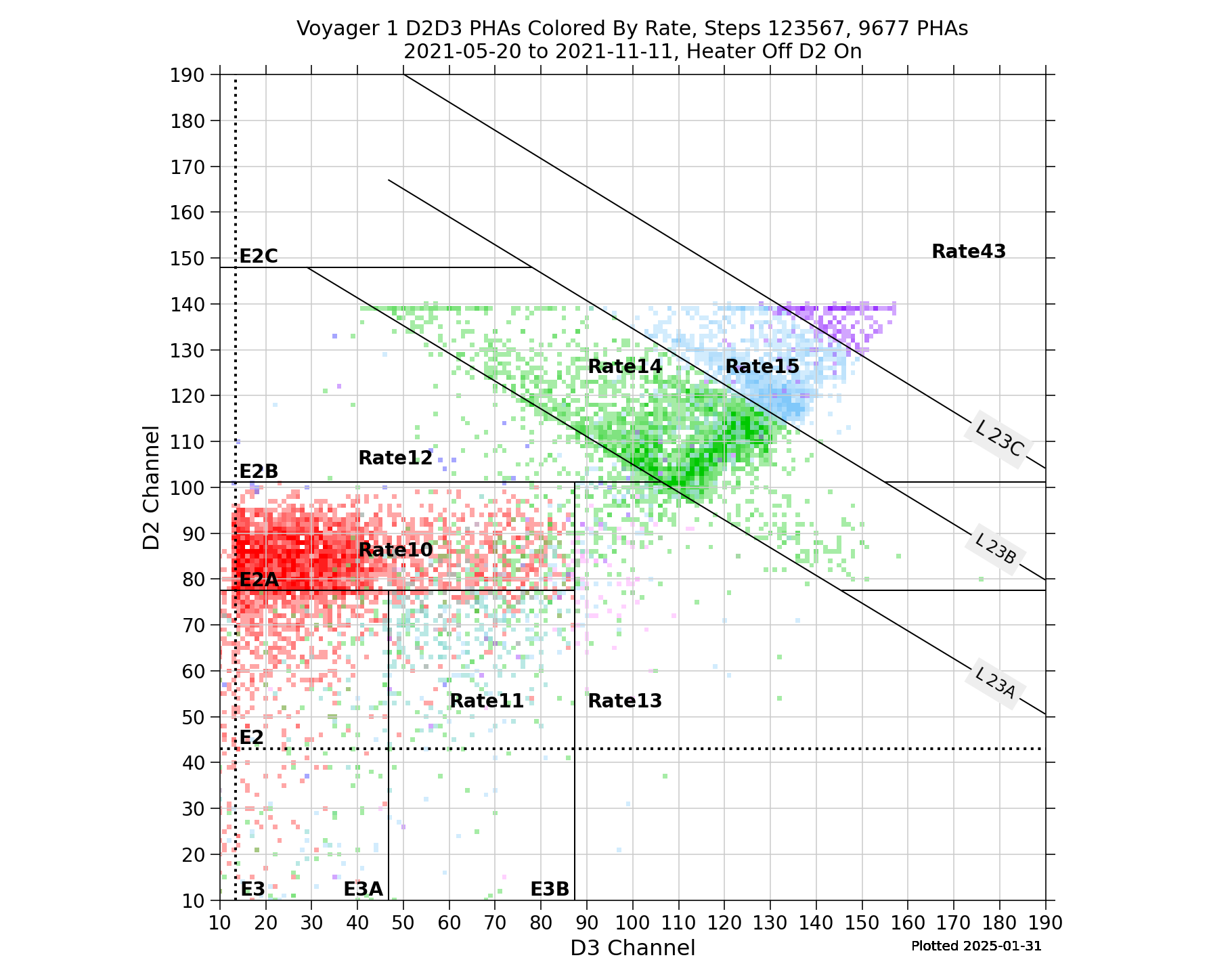 V1_D2D3_PHAs_By_Rate_Heater_Off_D2_On