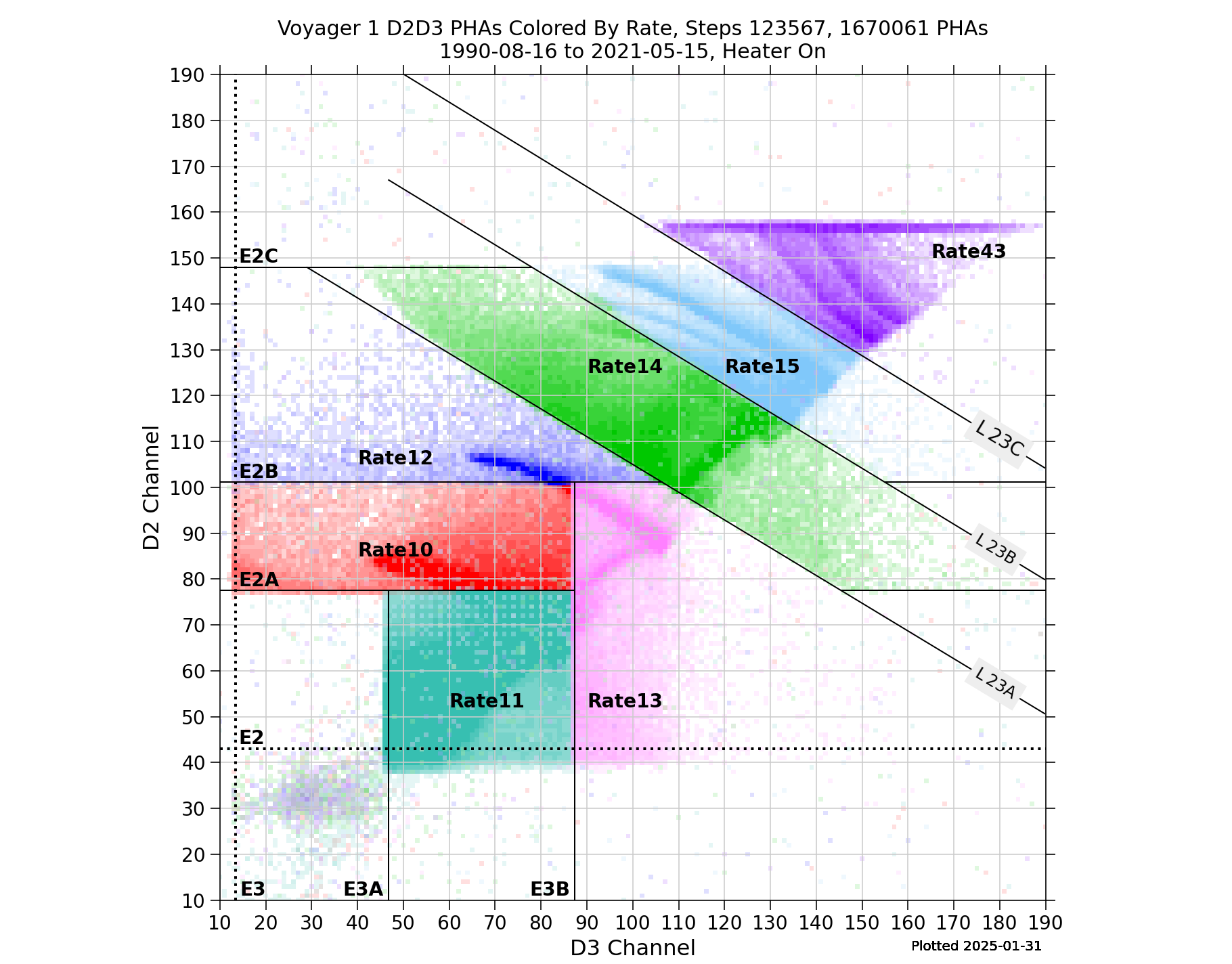 V1_D2D3_PHAs_By_Rate_Heater_On