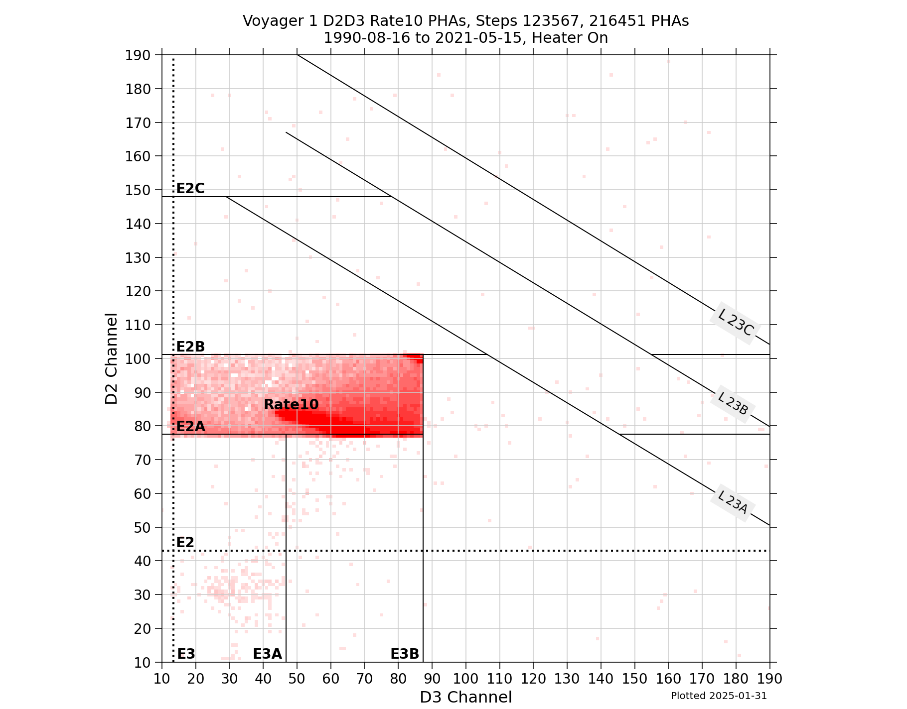 V1_D2D3_PHAs_Rate10_Heater_On