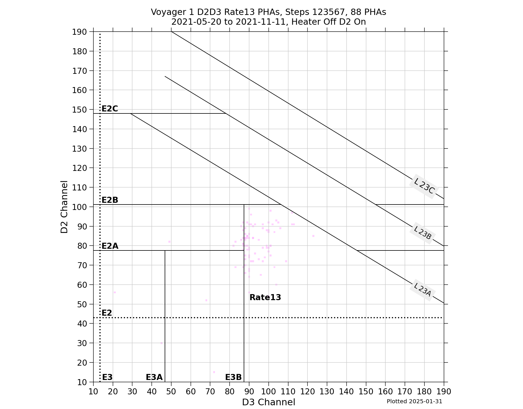 V1_D2D3_PHAs_Rate13_Heater_Off_D2_On