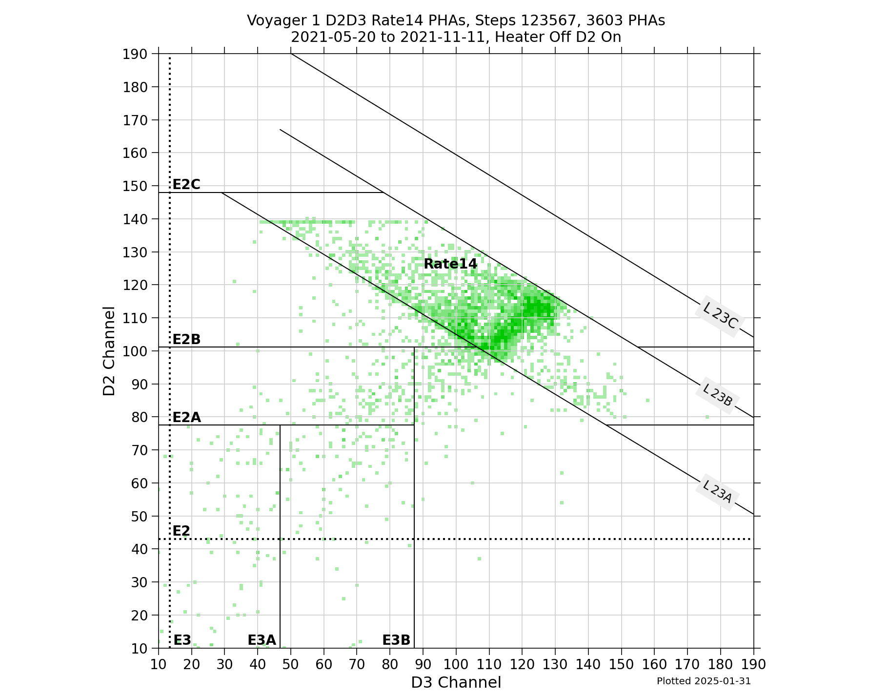 V1_D2D3_PHAs_Rate14_Heater_Off_D2_On