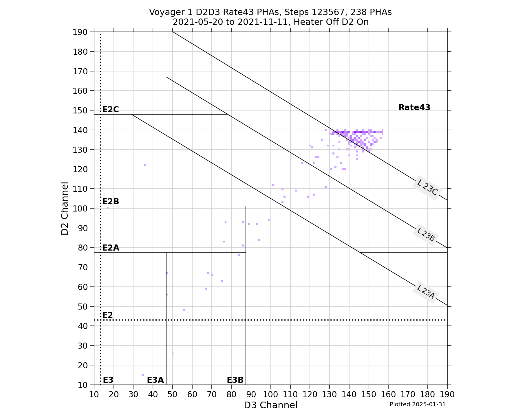 V1_D2D3_PHAs_Rate43_Heater_Off_D2_On