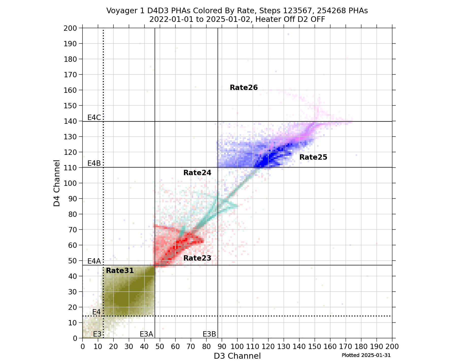 V1_D4D3_PHAs_By_Rate_Heater_Off_D2_OFF