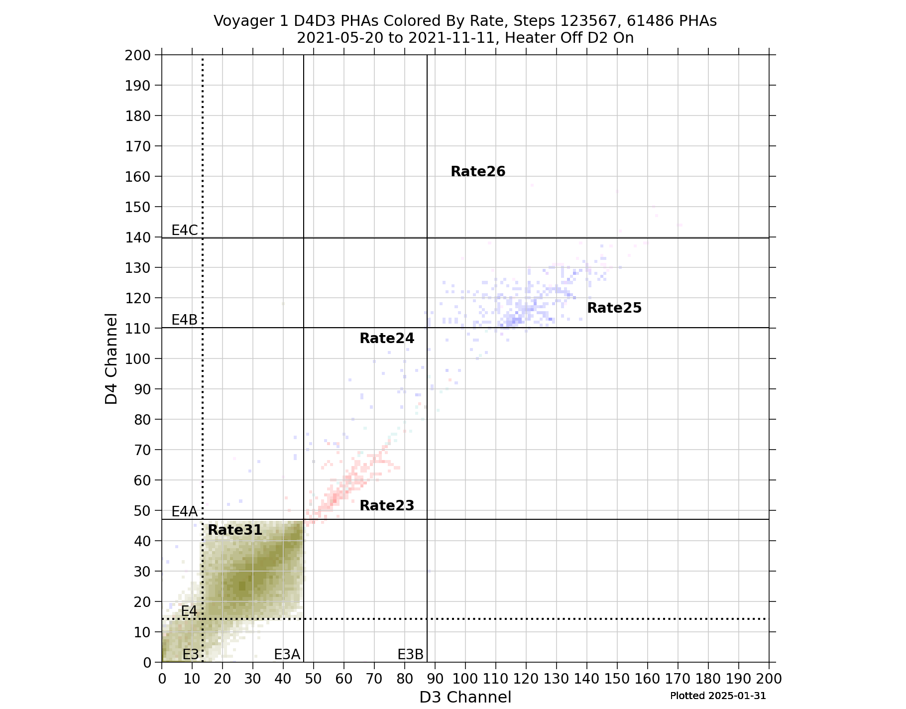 V1_D4D3_PHAs_By_Rate_Heater_Off_D2_On