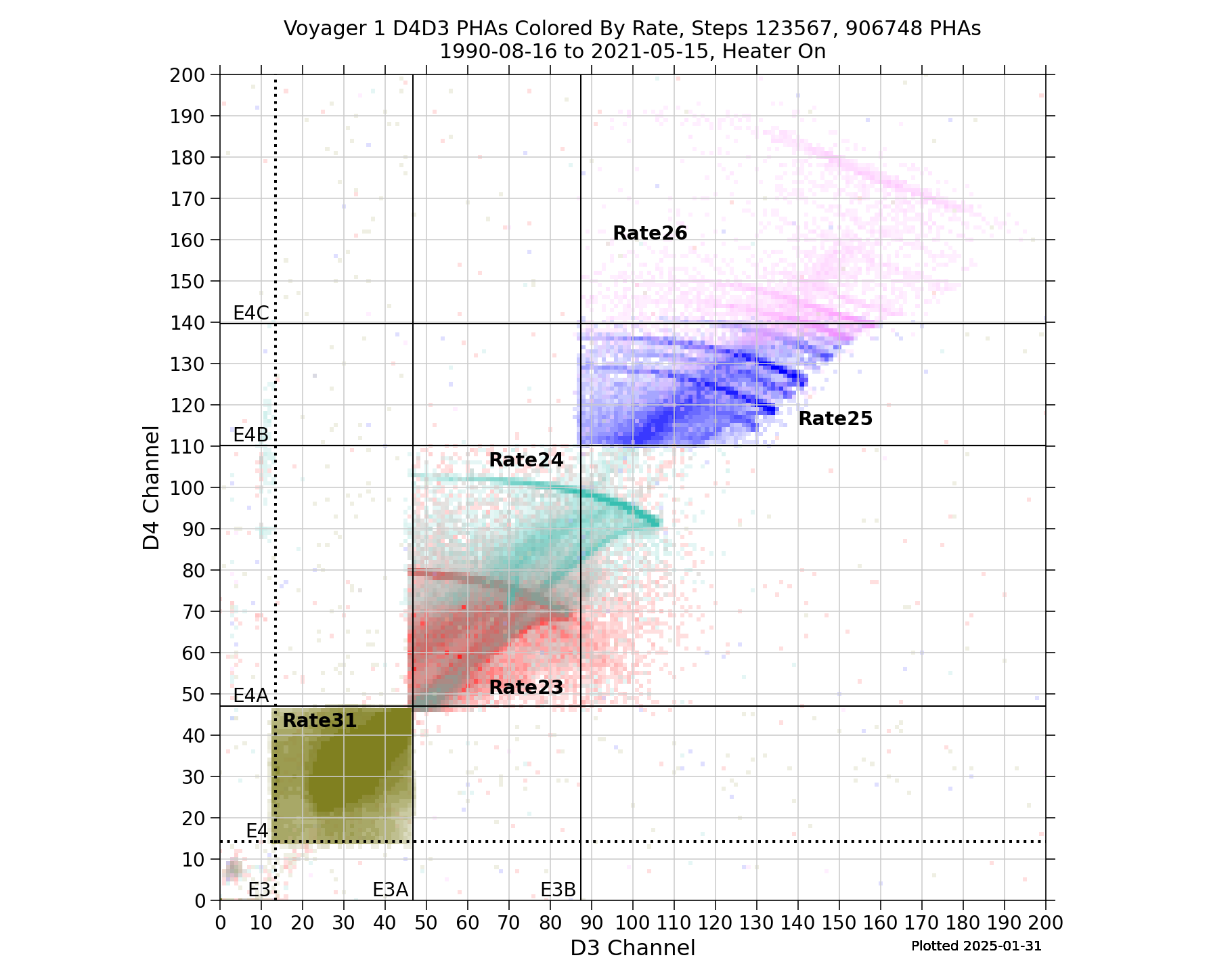 V1_D4D3_PHAs_By_Rate_Heater_On