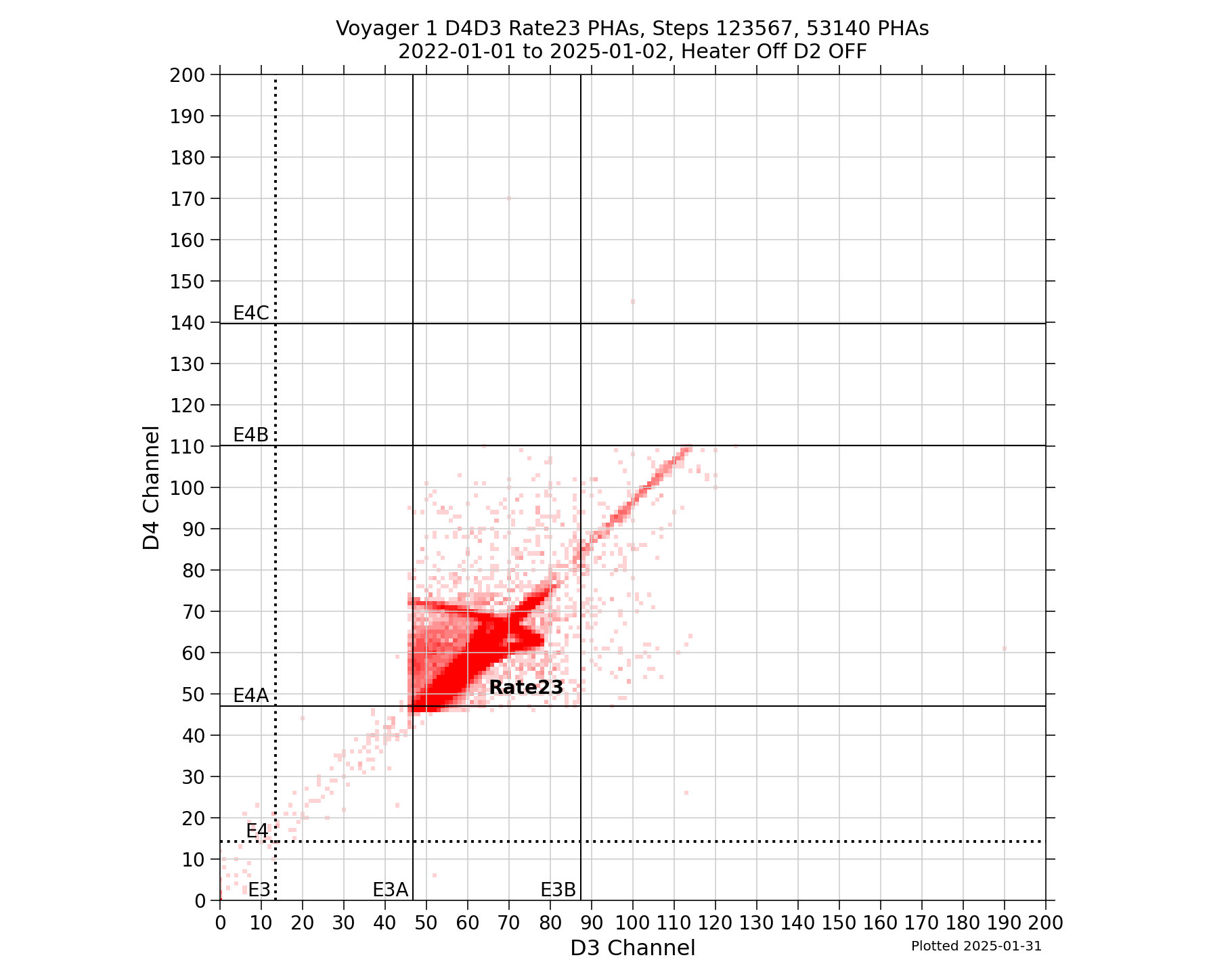 V1_D4D3_PHAs_Rate23_Heater_Off_D2_OFF