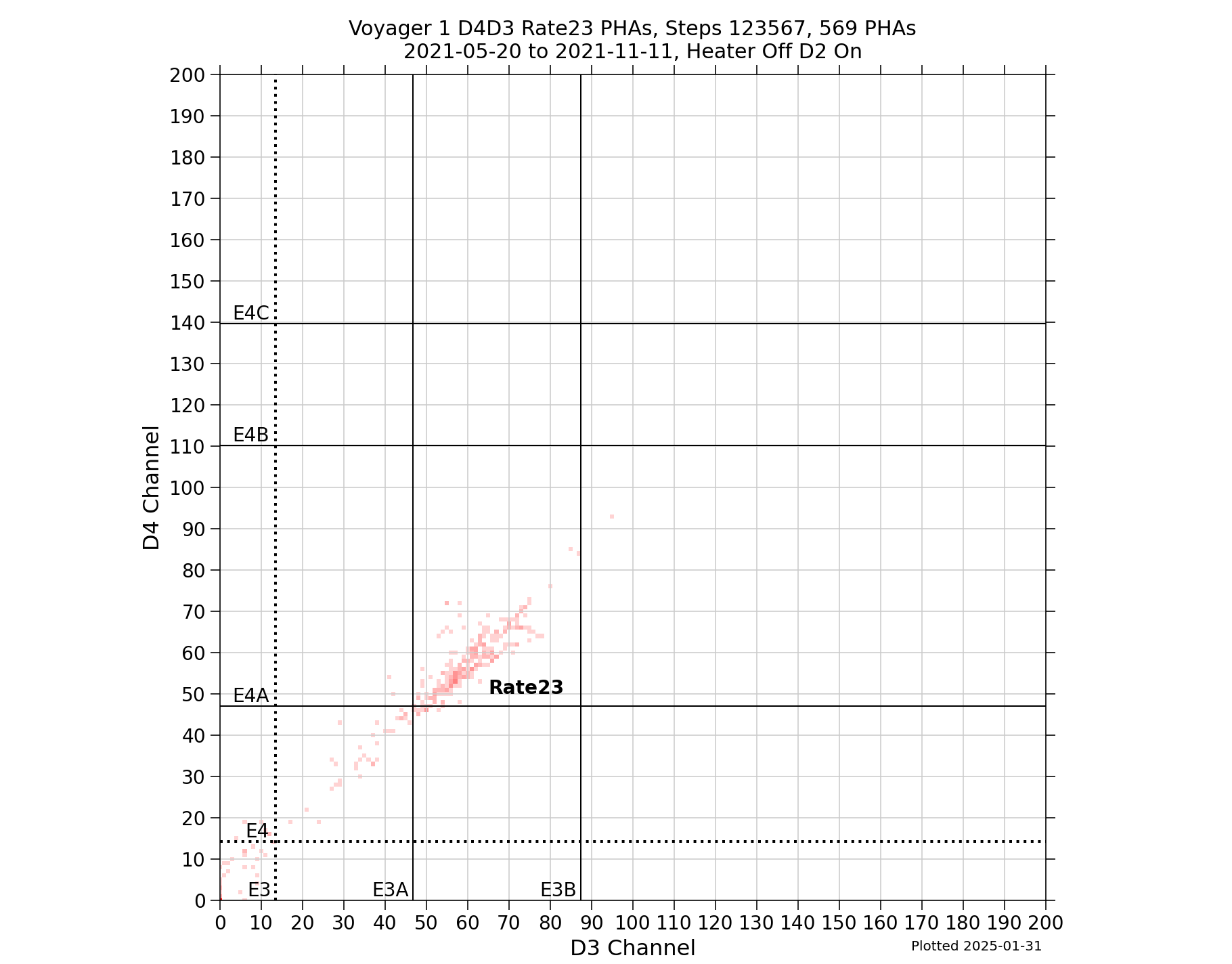 V1_D4D3_PHAs_Rate23_Heater_Off_D2_On