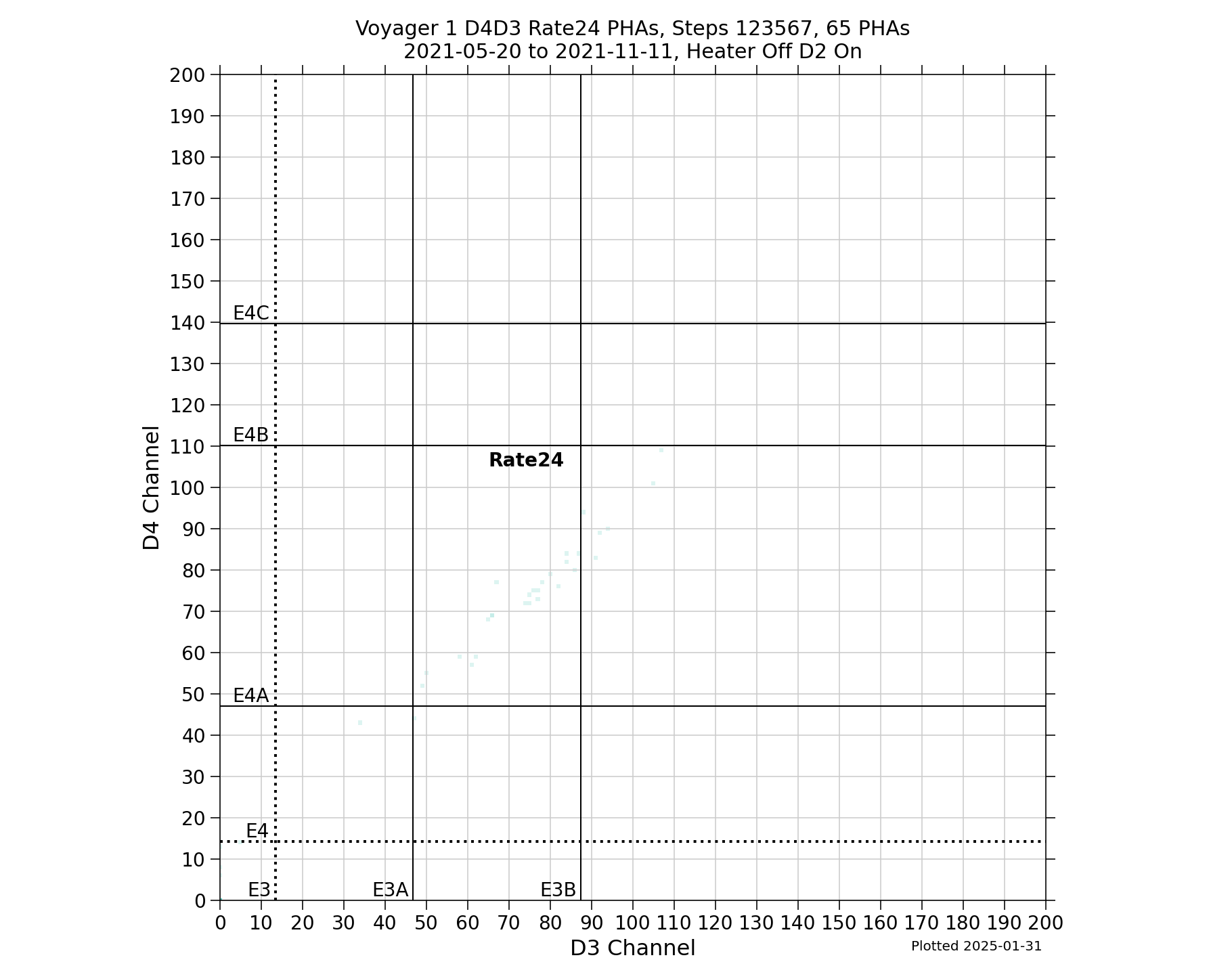 V1_D4D3_PHAs_Rate24_Heater_Off_D2_On