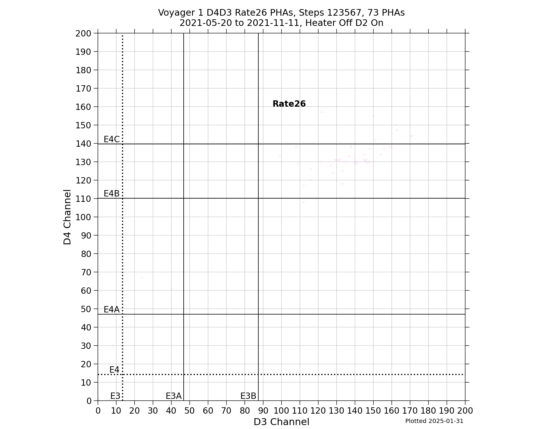 V1_D4D3_PHAs_Rate26_Heater_Off_D2_On