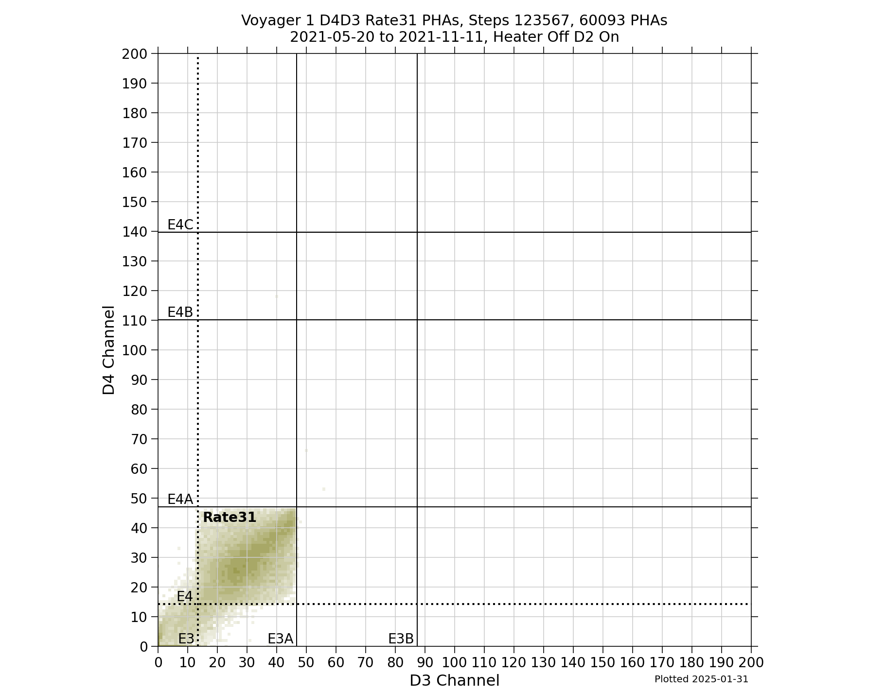 V1_D4D3_PHAs_Rate31_Heater_Off_D2_On