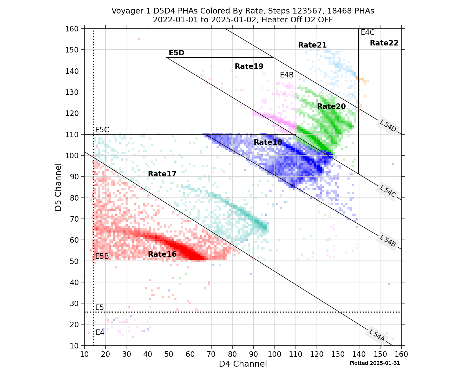 V1_D5D4_PHAs_By_Rate_Heater_Off