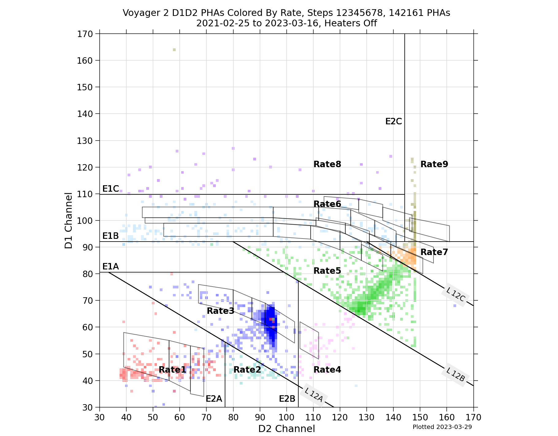V2_D1D2_PHAs_By_Rate_Heater_Off