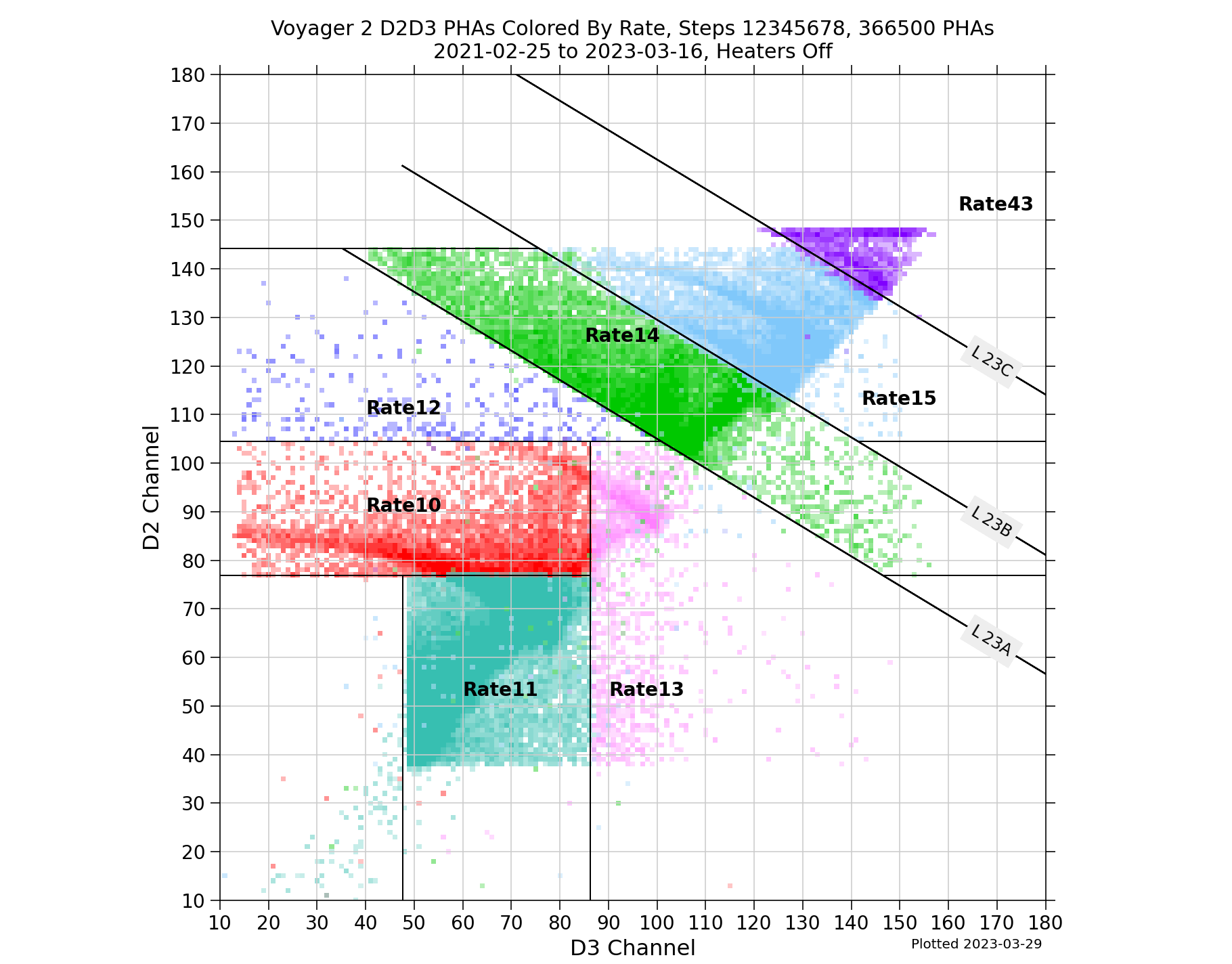 V2_D2D3_PHAs_By_Rate_Heater_Off