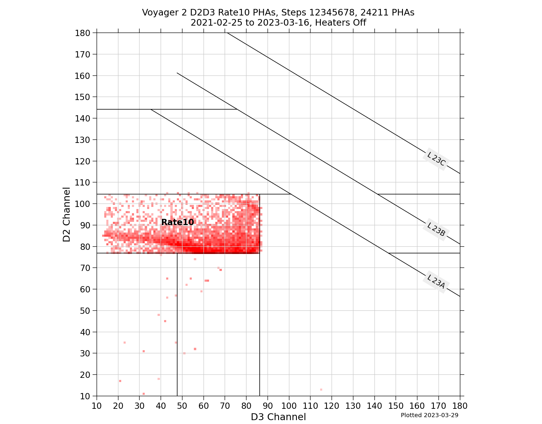 V2_D2D3_PHAs_Rate10_Heater_Off