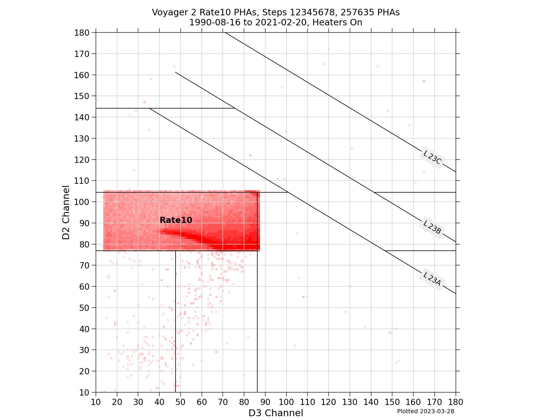V2_D2D3_PHAs_Rate10_Heater_On