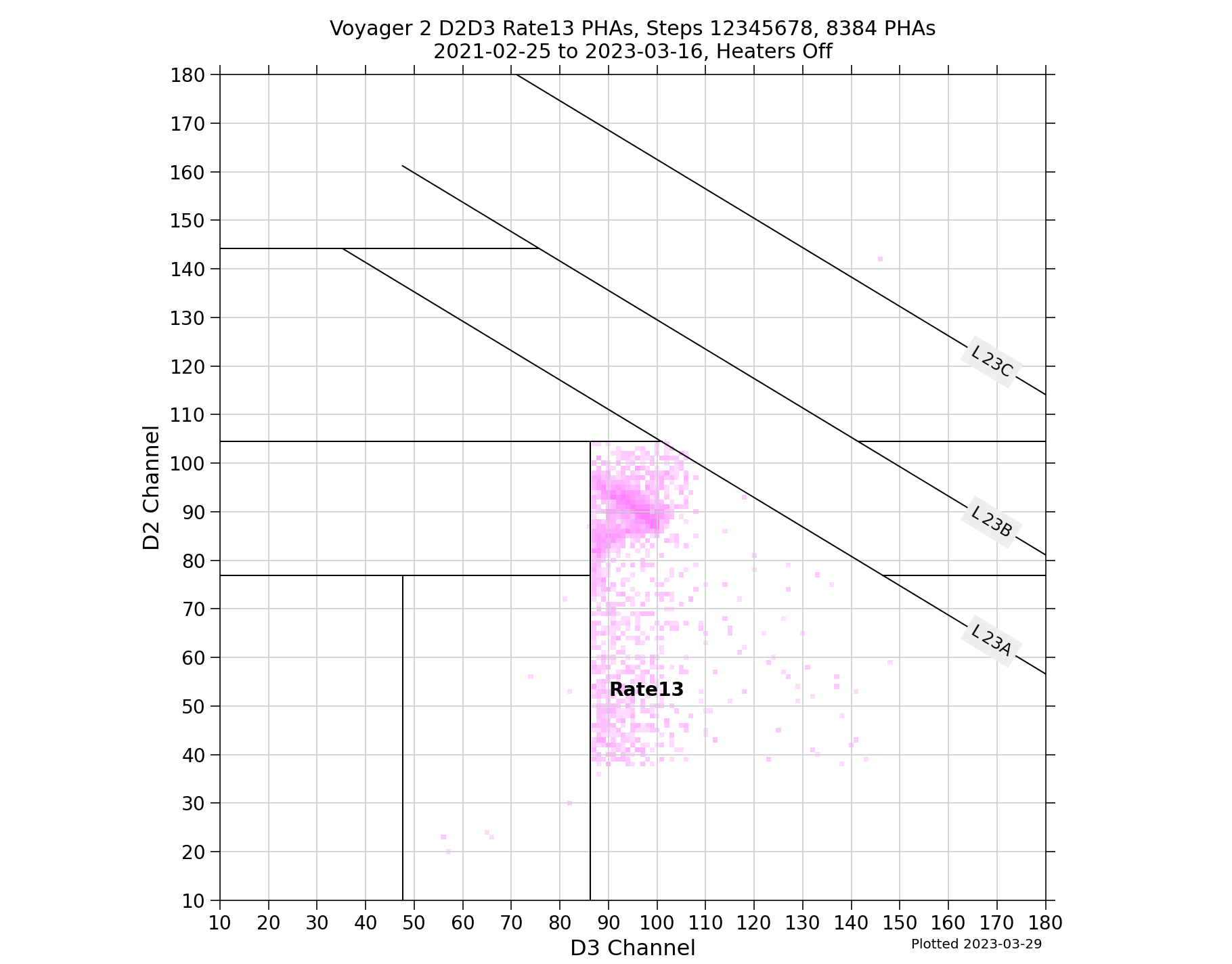 V2_D2D3_PHAs_Rate13_Heater_Off