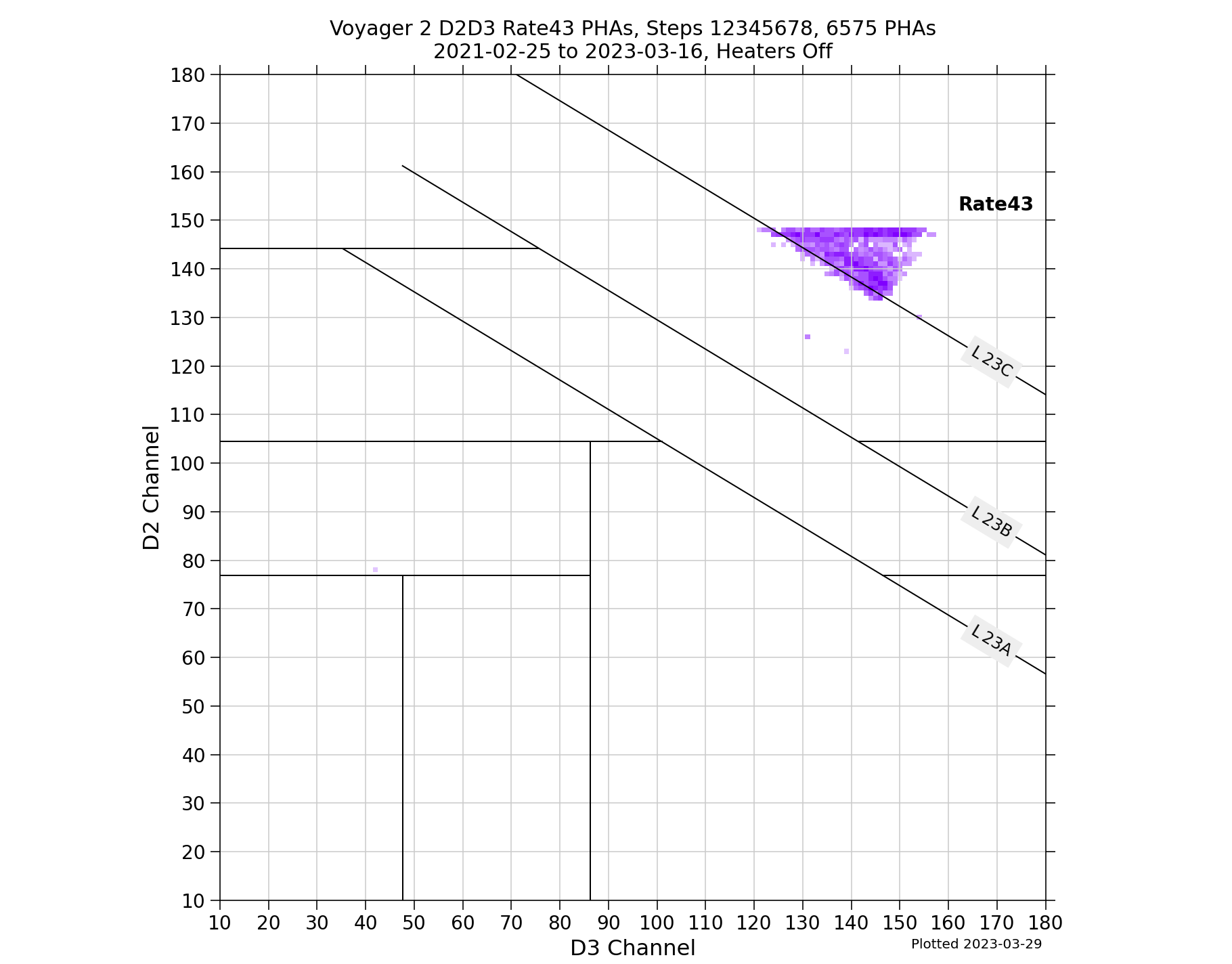 V2_D2D3_PHAs_Rate43_Heater_Off