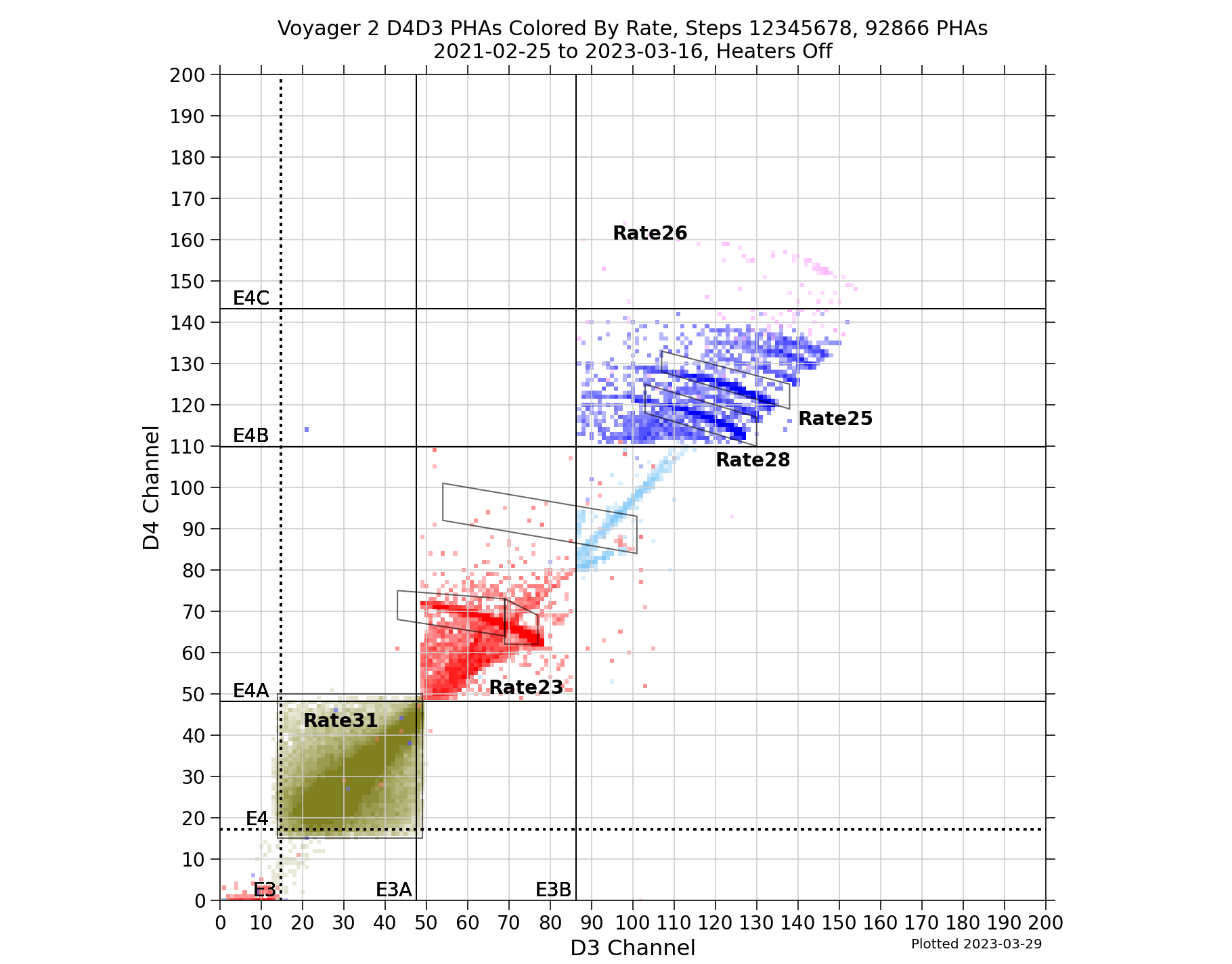 V2_D4D3_PHAs_By_Rate_Heater_Off