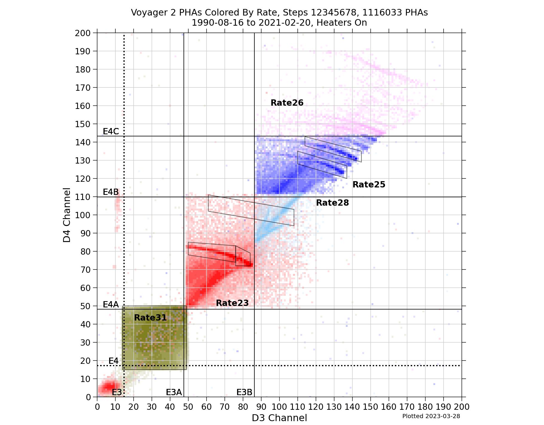 V2_D4D3_PHAs_By_Rate_Heater_On