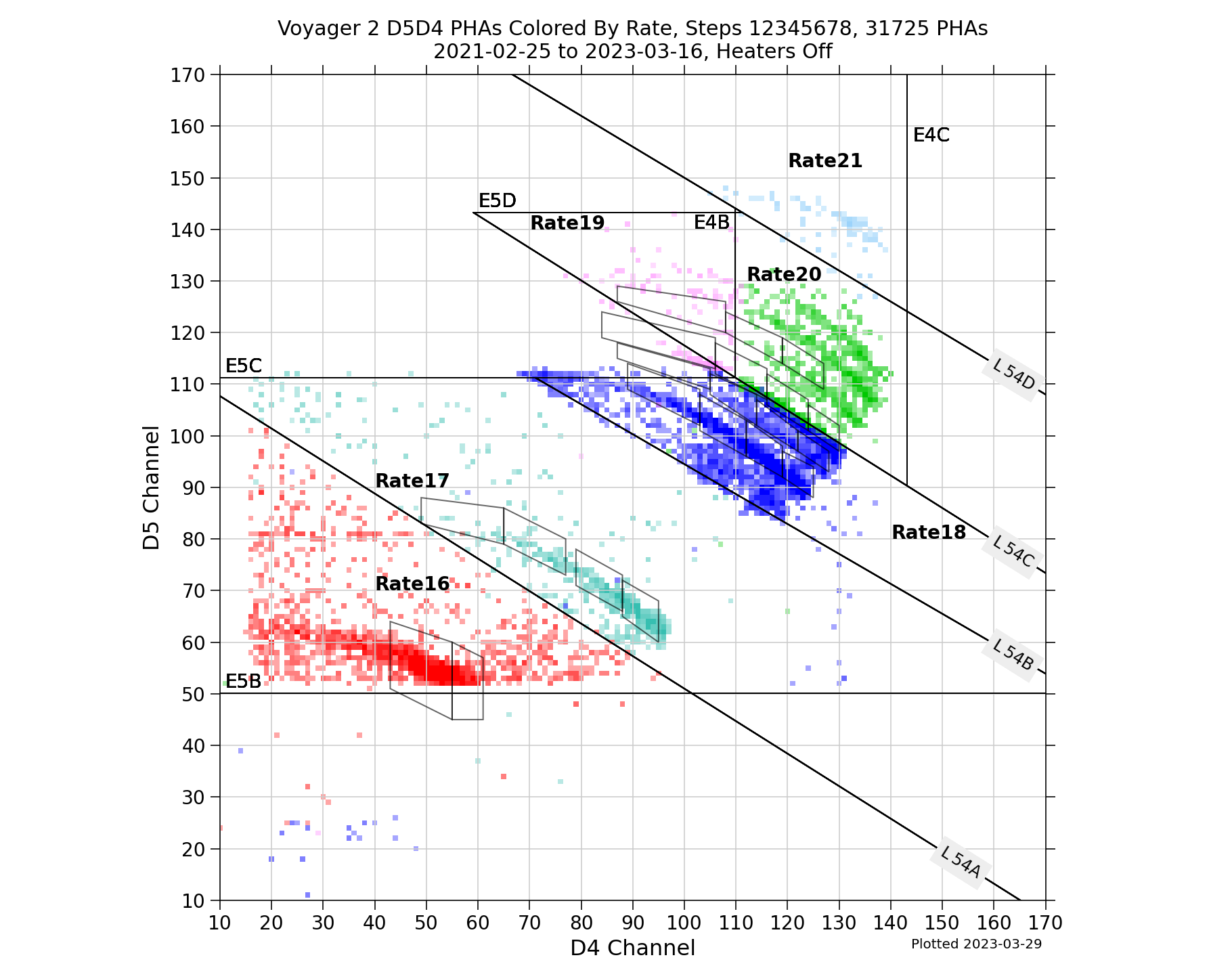V2_D5D4_PHAs_By_Rate_Heater_Off