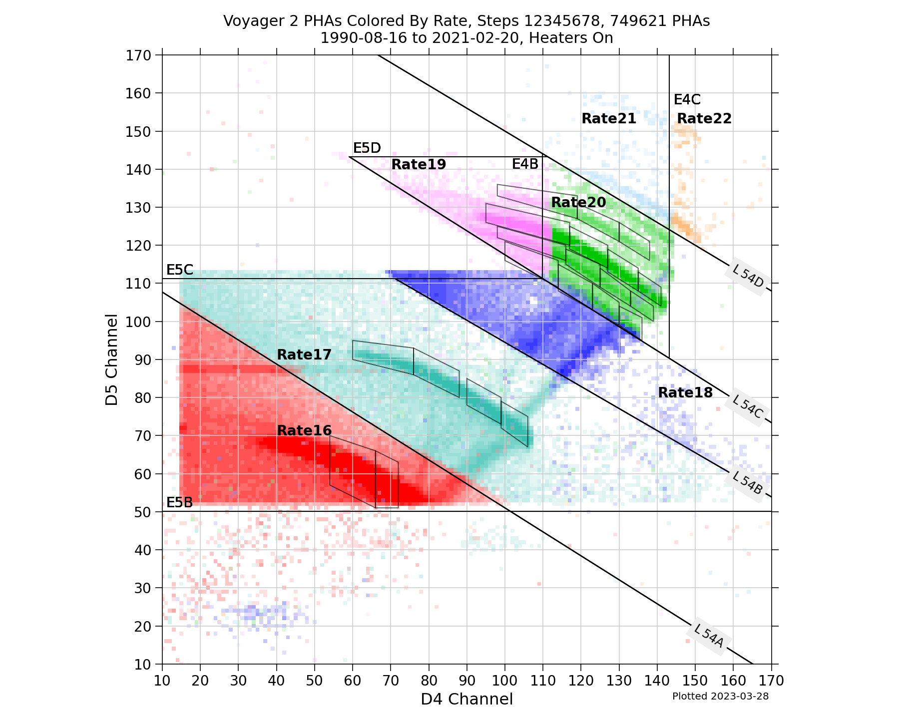 V2_D5D4_PHAs_By_Rate_Heater_On