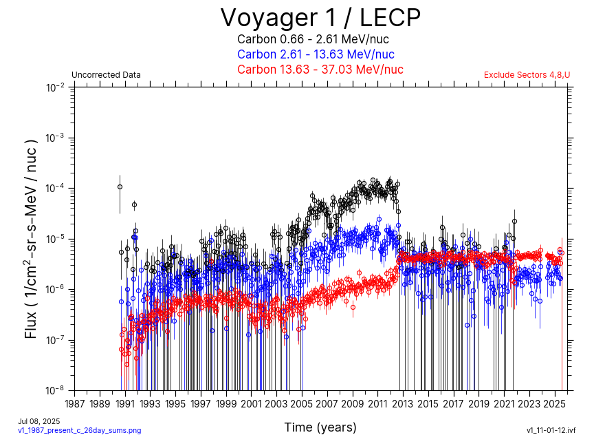 Voyager 1, 26 day Average, Carbon, 1987-Present