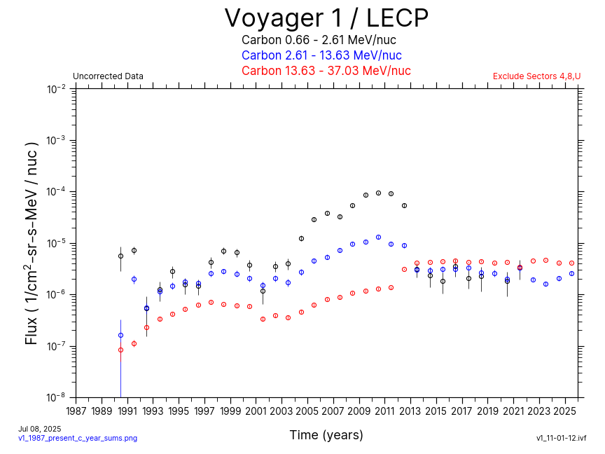 Voyager 1, Yearly Average, Carbon, 1987-Present