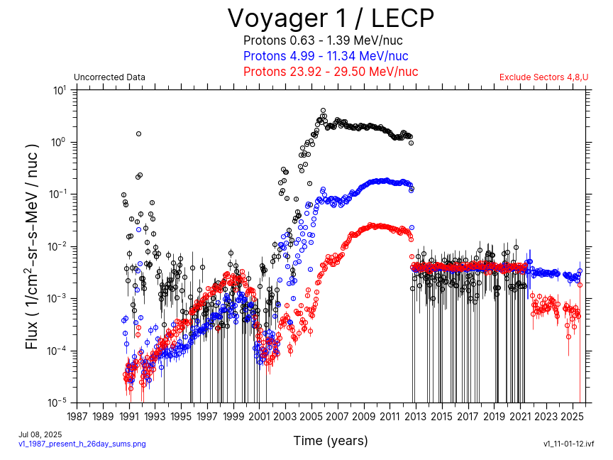 Voyager 1, 26 day Average, Hydrogen, 1987-Present