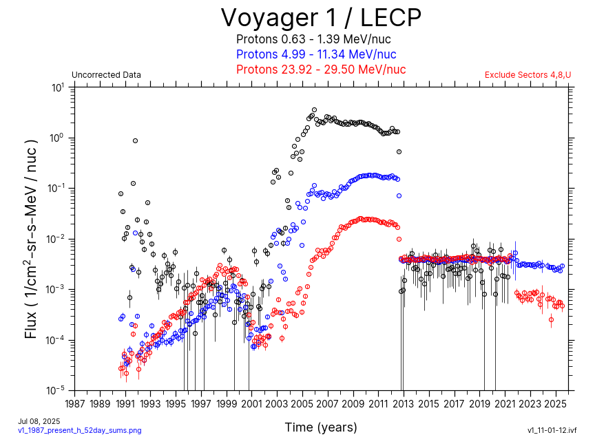 Voyager 1, 52 day Average, Hydrogen, 1987-Present