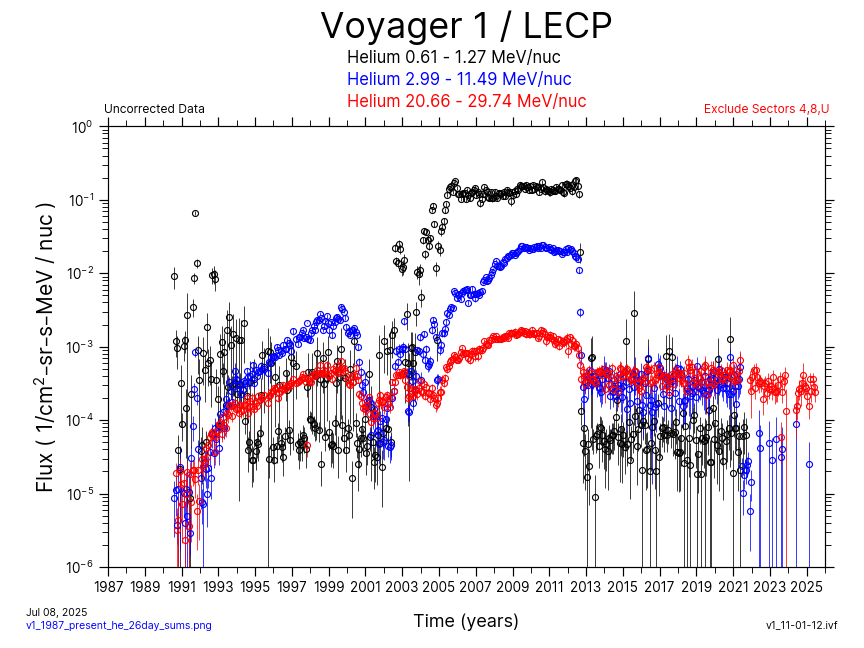 Voyager 1, 26 day Average, Helium, 1987-Present