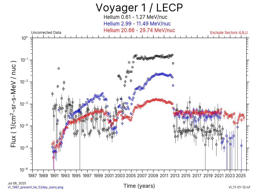 Voyager 1, 52 day Average, Helium, 1987-Present