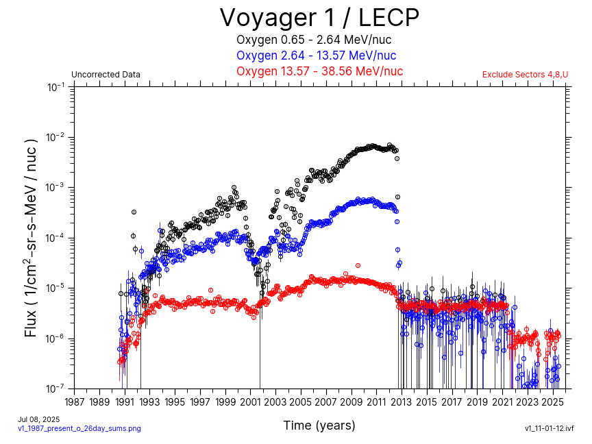 Voyager 1, 26 day Average, Oxygen, 1987-Present