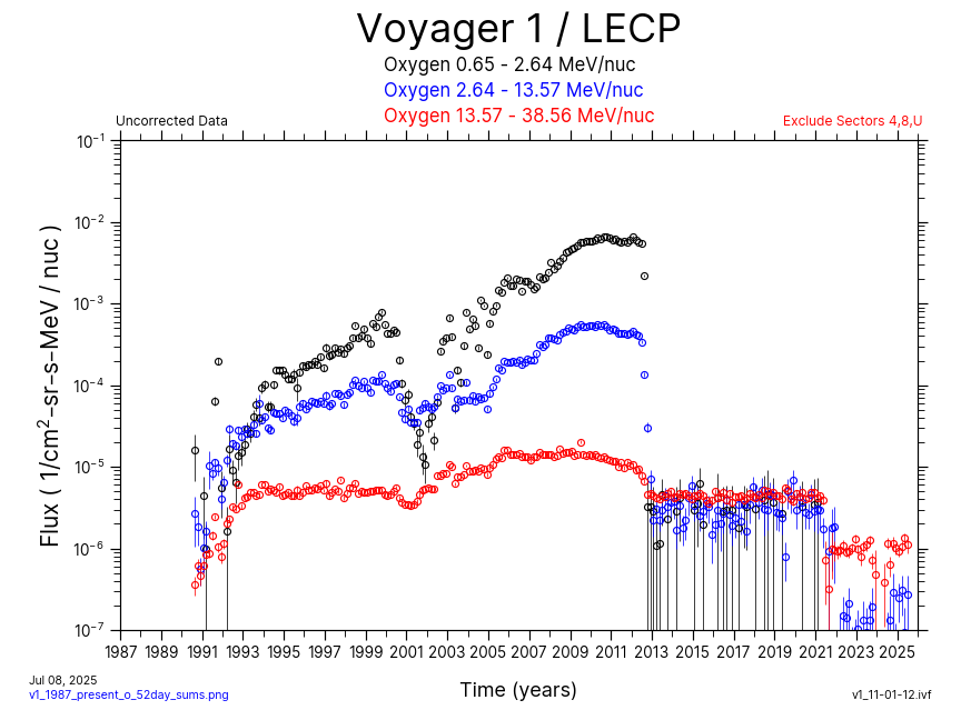 Voyager 1, 52 day Average, Oxygen, 1987-Present