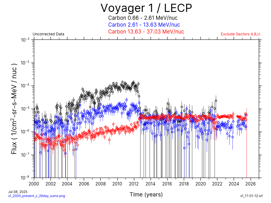 Voyager 1, 26 day Average, Carbon, 2000-Present
