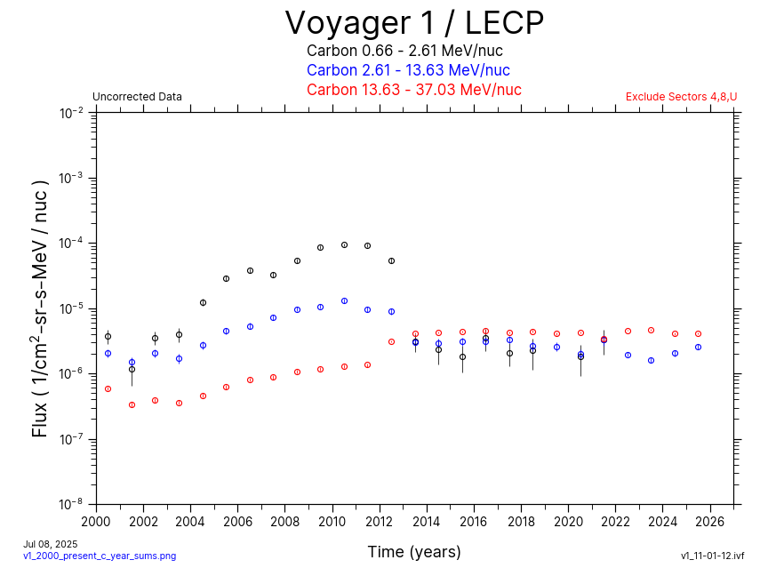 Voyager 1, Annual  Average, Carbon, 2000-Present